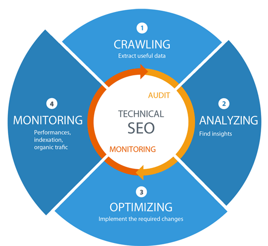 Best Technical SEO Services to Improve Website's Organic Performance in Nevada City for Website Optimization