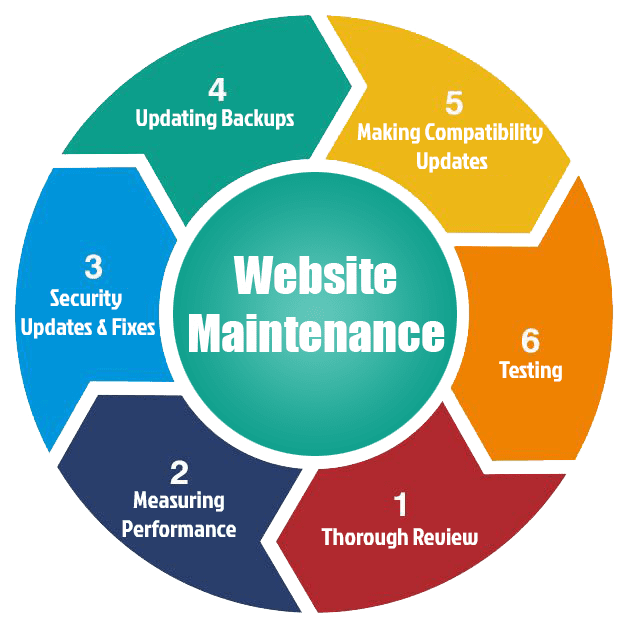 Reliable Website Maintenance & Support Services in Nevada City for Secure and Fast Websites