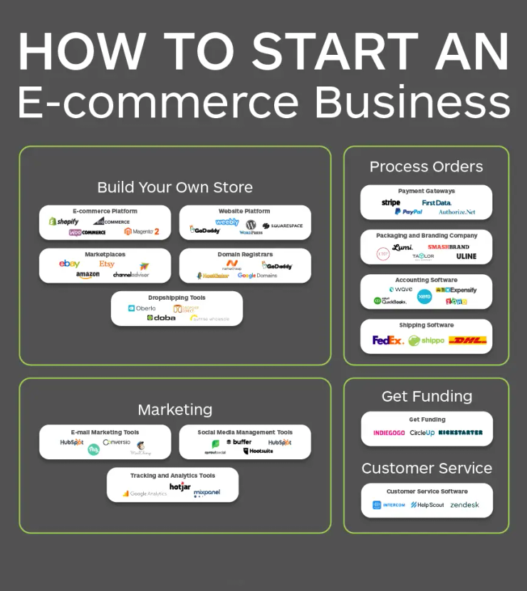 Dropshipping ecommerce store Nevada City 2026 online business setup and Presence
