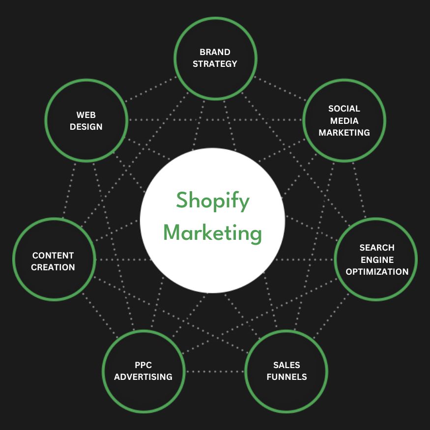 Best Shopify Marketing Agency | Digital Marketing Agency for Shopify Stores | Presence Hackers in Nevada City for Online Stores
